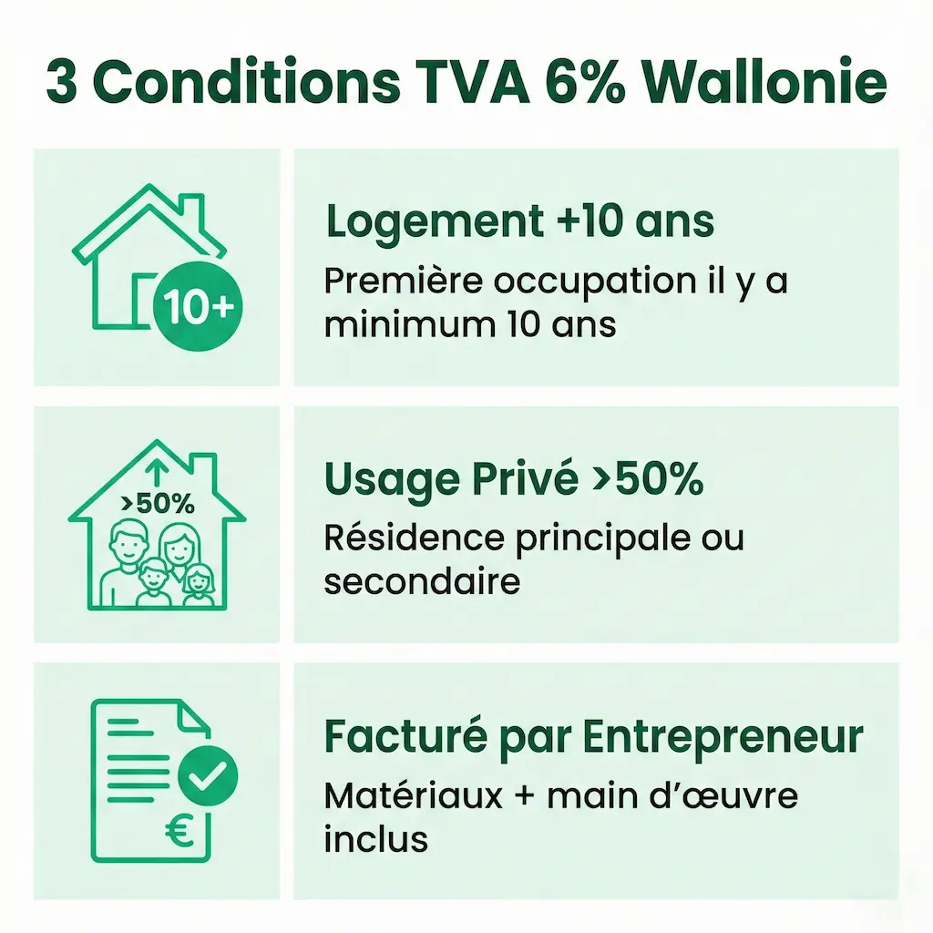 3 conditions obligatoires TVA 6% rénovation Wallonie - Logement 10 ans usage privé entrepreneur certifié