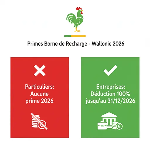 Primes bornes recharge électrique Wallonie 2026 entreprises déduction fiscale