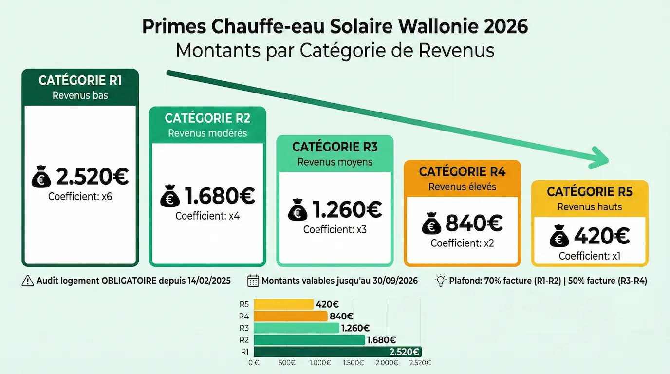 Montants primes chauffe-eau solaire par catégorie revenus R1 à R5 Wallonie 2026